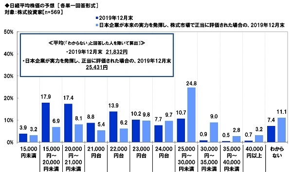 日経平均株価の予想≪2019年末≫