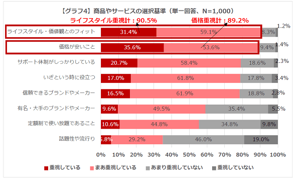 グラフ4：商品やサービスの選択基準