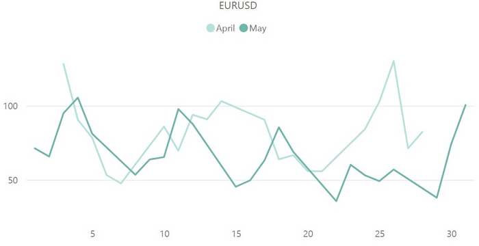 【ユーロドル(EUR／USD)のボラティリティ推移(対象月：2023年4月・5月)】