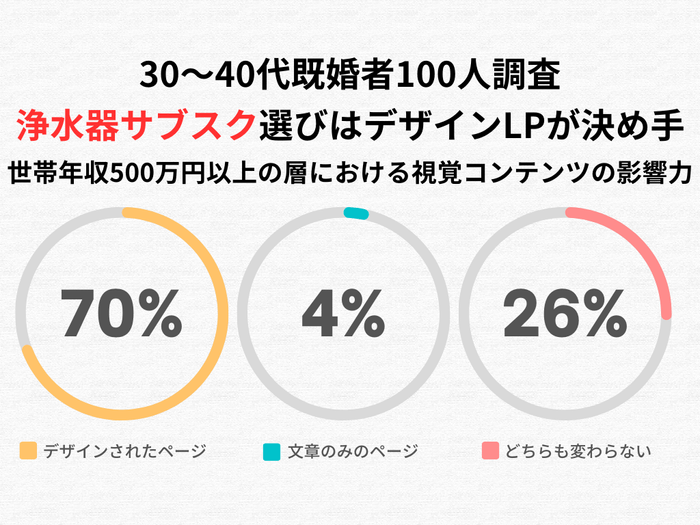 全体のアンケート調査結果