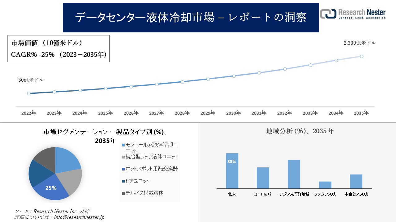 データセンター液体冷却市場調査の発展、傾向、需要、成長分析および予測2023―2035年