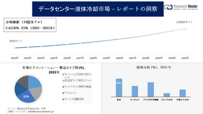 データセンター液体冷却市場調査の発展、傾向、需要、成長分析および予測2023―2035年