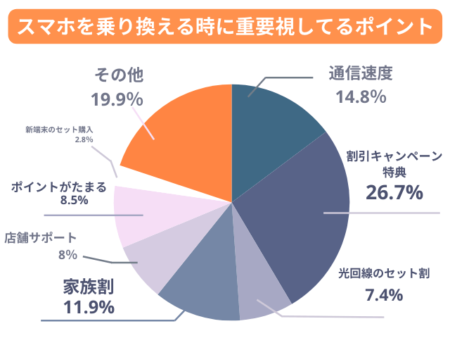 スマホを乗り換える時に重要視してるポイント