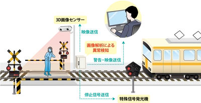 西武鉄道にて「3D画像解析踏切監視システム」の本運用がスタート