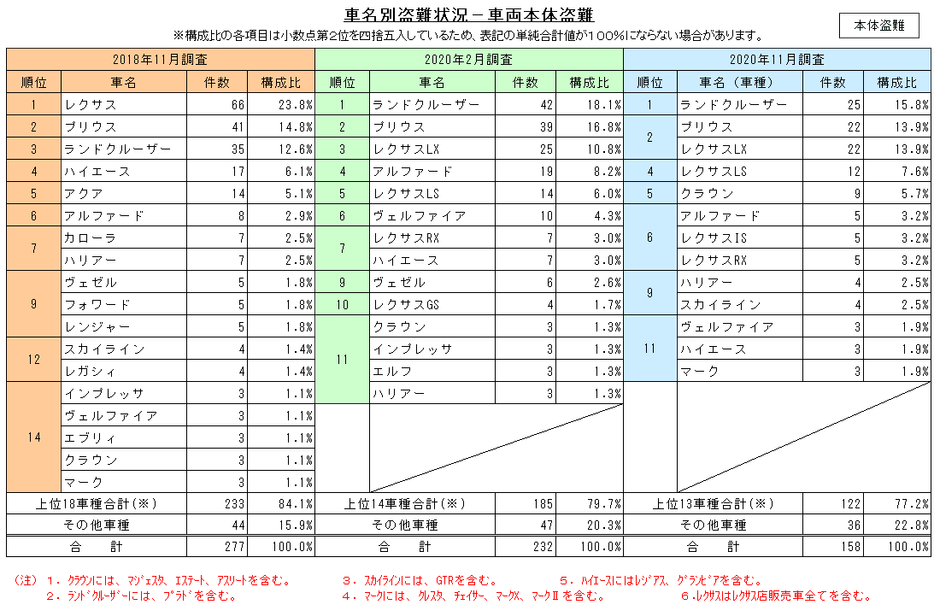 車名別盗難状況 - 車両本体盗難