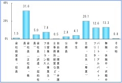 職業(n=800)