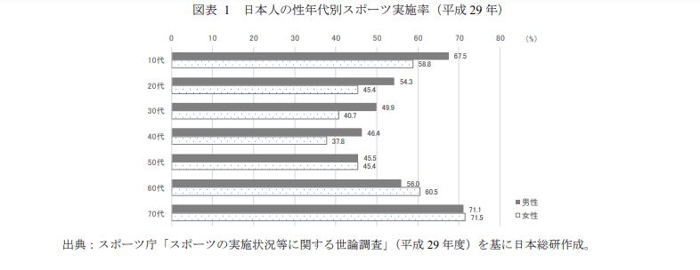 《日本人の性年代別スポーツ実施率(平成29年)/スポーツ庁》