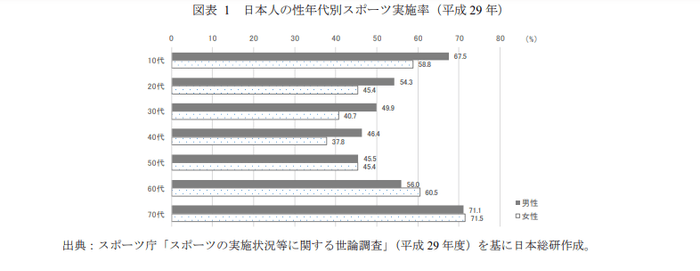 《日本人の性年代別スポーツ実施率(平成29年)／スポーツ庁》