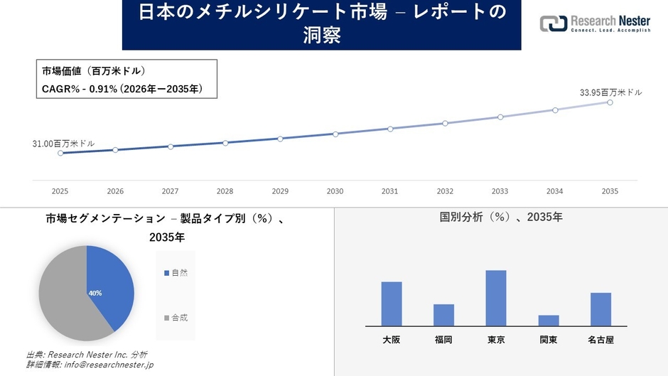 日本のメチルシリケート市場