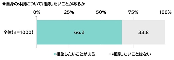 体調について相談したいことがあるか