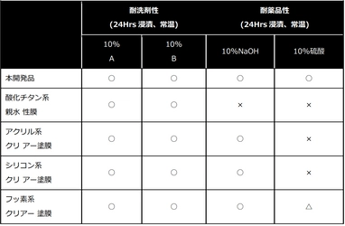 問い合わせ殺到！　 オロル株式会社がステンレス発色後の保護皮膜として 「ガラスコーティング処理の量産技術」を確立