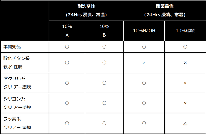 耐薬品性