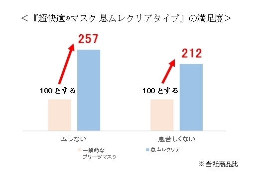 『超快適(R)マスク 息ムレクリアタイプ』の満足度