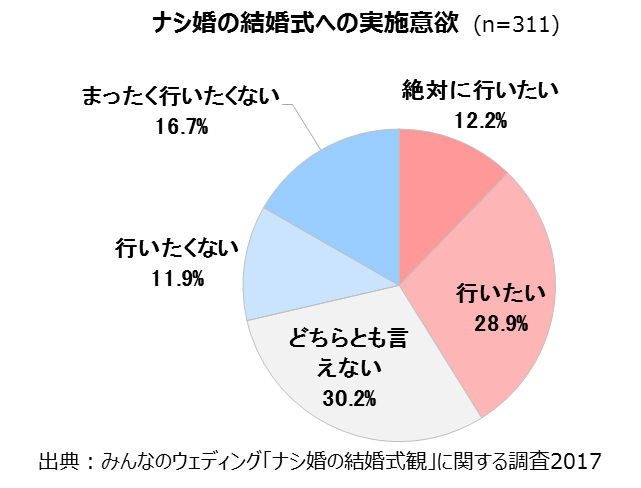 ナシ婚の結婚式実施意欲