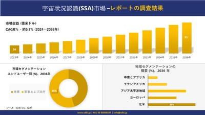 宇宙状況認識(SSA)市場の発展、傾向、需要、成長分析および予測 2024―2036 年