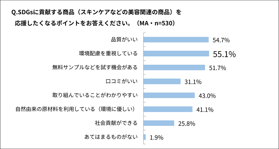 SDGsに貢献する商品(スキンケアなどの美容関連の商品)を応援したくなるポイントをお答えください