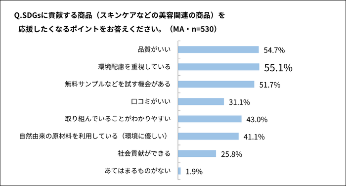 SDGsに貢献する商品(スキンケアなどの美容関連の商品)を応援したくなるポイントをお答えください