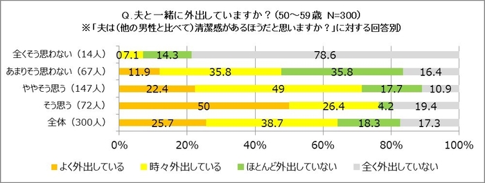 夫と一緒に外出していますか？(50代)