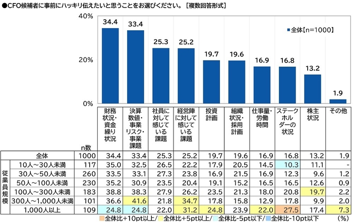 CFO候補者に事前にハッキリ伝えたいと思うこと