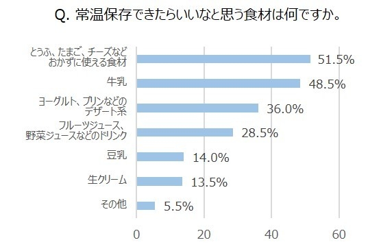 Q. 常温保存できたらいいなと思う食材は何ですか。