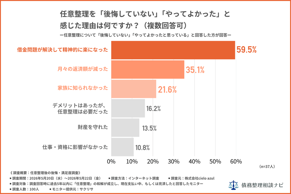 任意整理を後悔していない やってよかったと感じた理由はなんですか?