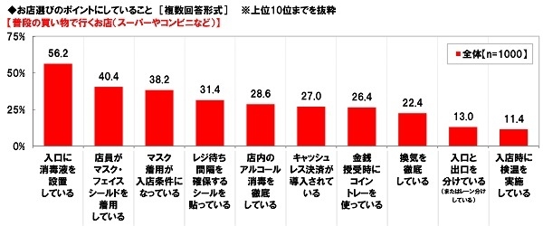 お店選びのポイントにしていること【普段の買い物で行くお店（スーパーやコンビニなど）】