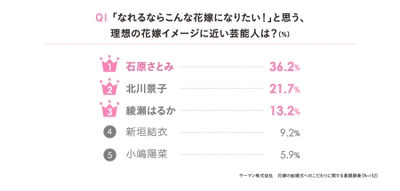 花嫁がなりたい芸能人1位は石原さとみさん！ プレ花＆卒花に聞いた結婚準備についての意識調査