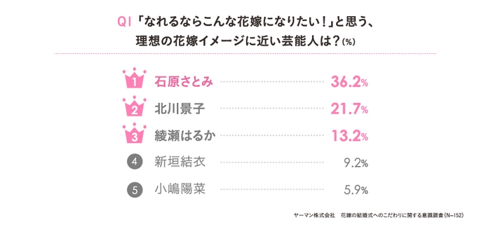 Q1理想の花嫁イメージに近い芸能人は？