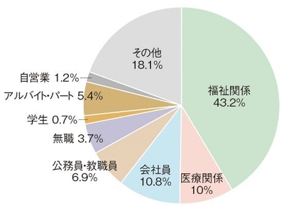 本学通信教育部 学生の職業別割合(2017年現在)