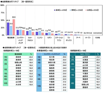 【カーライフ“あるある”経験率】 1位「一人でドライブしているときに 歌ってしまう」54.7%、 2位「ドアを開けるときに静電気でバチッとなる」52.5%、 3位「パトカーとすれ違うときに緊張する」49.1% （アクサ損害保険調べ）