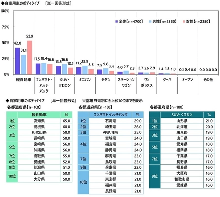 【カーライフ“あるある”経験率】 1位「一人でドライブしているときに 歌ってしまう」54.7%、 2位「ドアを開けるときに静電気でバチッとなる」52.5%、 3位「パトカーとすれ違うときに緊張する」49.1% （アクサ損害保険調べ）