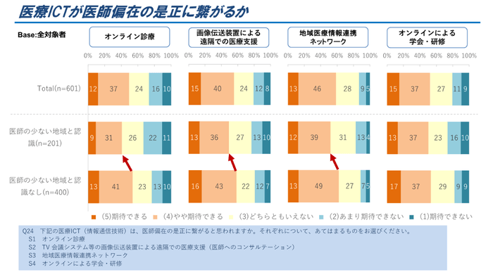 図4．医療ICTへの期待