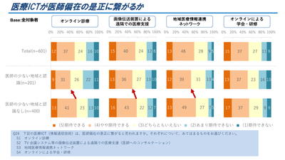 図4.医療ICTへの期待