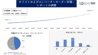 ホイストおよびエレベーターモーター市場調査の発展、傾向、需要、成長分析および予測2024―2036年