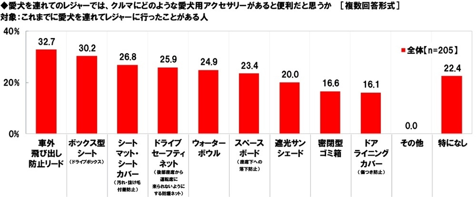愛犬を連れてのレジャーでは、クルマにどのような愛犬用アクセサリーがあると便利だと思うか