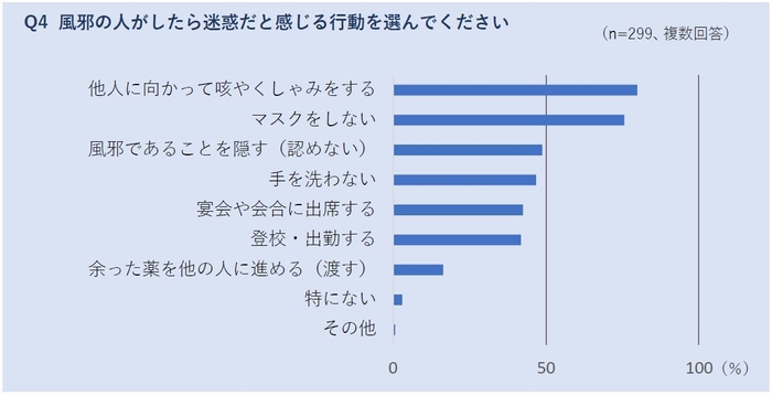 Q4、風邪の人がしたら迷惑だと感じる行動を選んでください