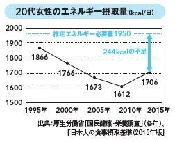 20代女性のエネルギー摂取量