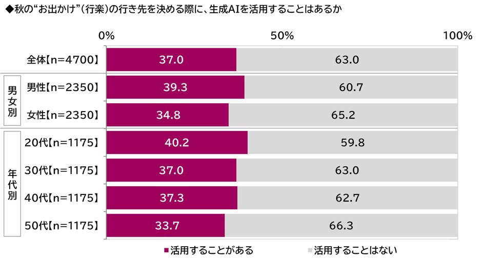 秋の“お出かけ”（行楽）の行き先を決める際に、生成AIを活用することはあるか