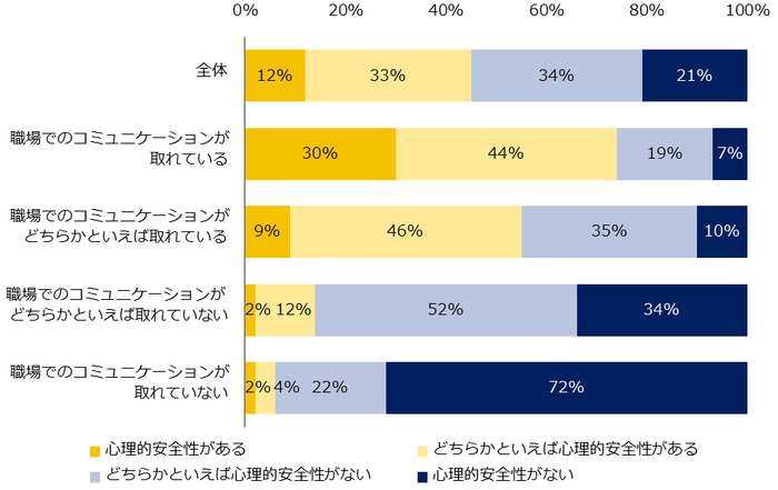 現在、職場に心理的安全性があると思いますか?(職場でのコミュニケーションについての回答別)