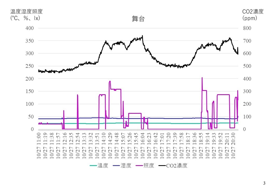 紀尾井ホール(千代田区)でのモニタリング結果(舞台)