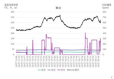 紀尾井ホール(千代田区)でのモニタリング結果(舞台)