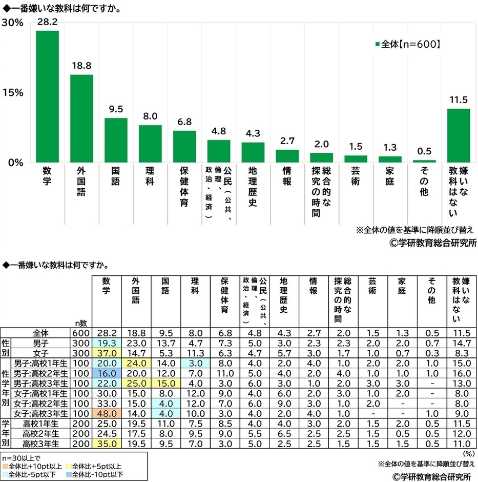 嫌いな教科（高校生）