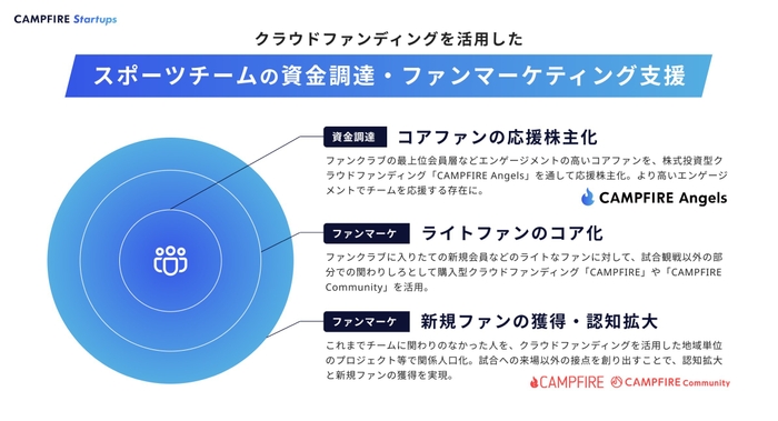 スポーツチームの資金調達を支援