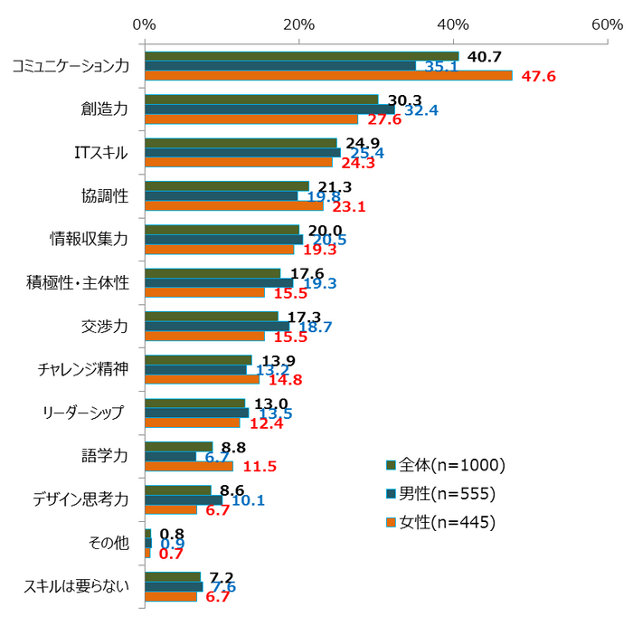 図7_AI時代に、ビジネスパーソンに求められるスキル・能力は何だと思うか(複数回答)