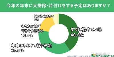 【500人調査】年末の大掃除、すでに8割が着手　 最大の悩みは「体力的負担」 ― 今年捨ててスッキリした物ランキングも発表　 ― 捨ててスッキリした物・後悔した物から見える “年末大掃除の実情”