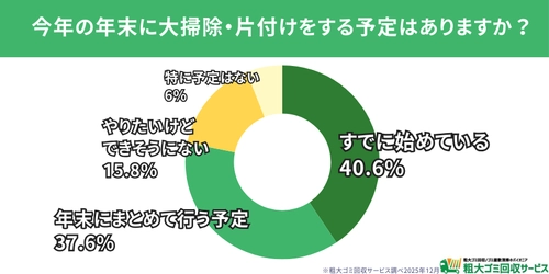 【500人調査】年末の大掃除、すでに8割が着手　 最大の悩みは「体力的負担」 ― 今年捨ててスッキリした物ランキングも発表　 ― 捨ててスッキリした物・後悔した物から見える “年末大掃除の実情”