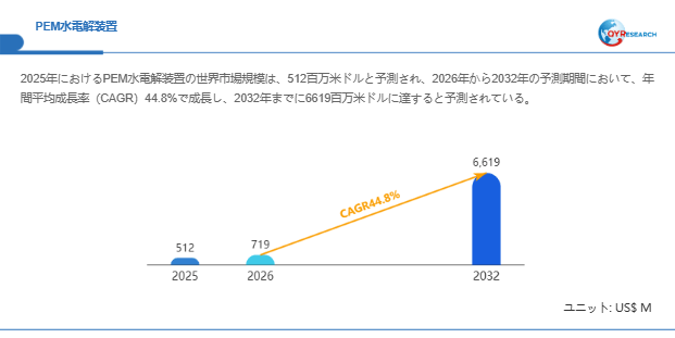 PEM水電解装置市場規模(百万米ドル)2025-2032年