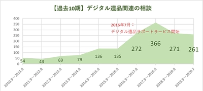日本ＰＣサービスの「デジタル遺品ガイドブック2020 」を無料公開！