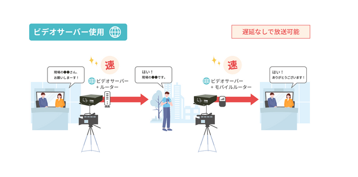 低遅延折り返し装置