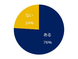 【図4】担当したミドル人材の求職者で、転職回数が多い人の転職成功実績はありますか?